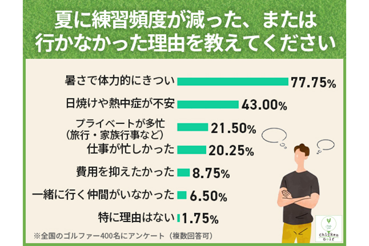 「チキンゴルフ」によるアンケート調査　画像：株式会社クリア