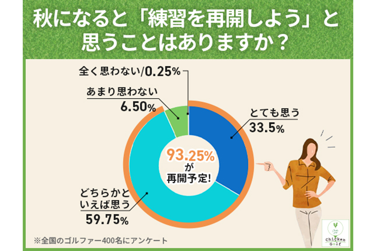 「チキンゴルフ」によるアンケート調査　画像：株式会社クリア