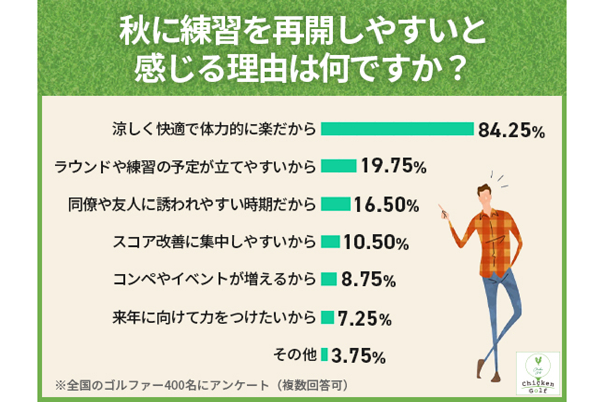 「チキンゴルフ」によるアンケート調査　画像：株式会社クリア