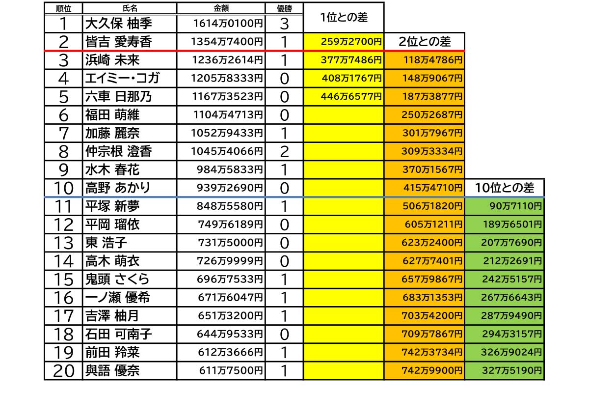 「明治安田ステップ・ランキング」20位以内　資料提供：スカイA