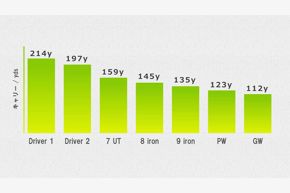 ミズノ「LX-01」各番手の飛距離イメージ