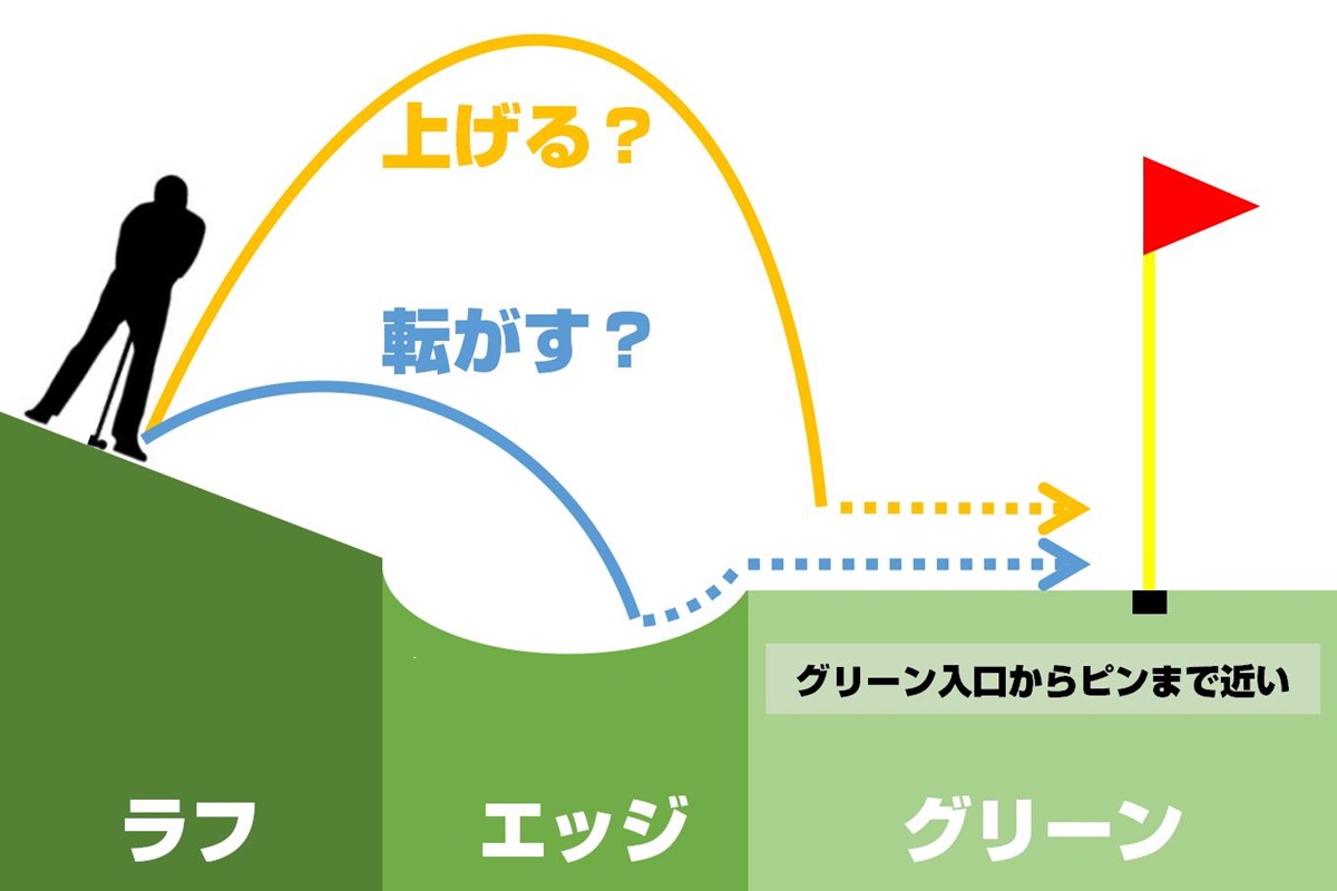 上げるべきか転がすべきか