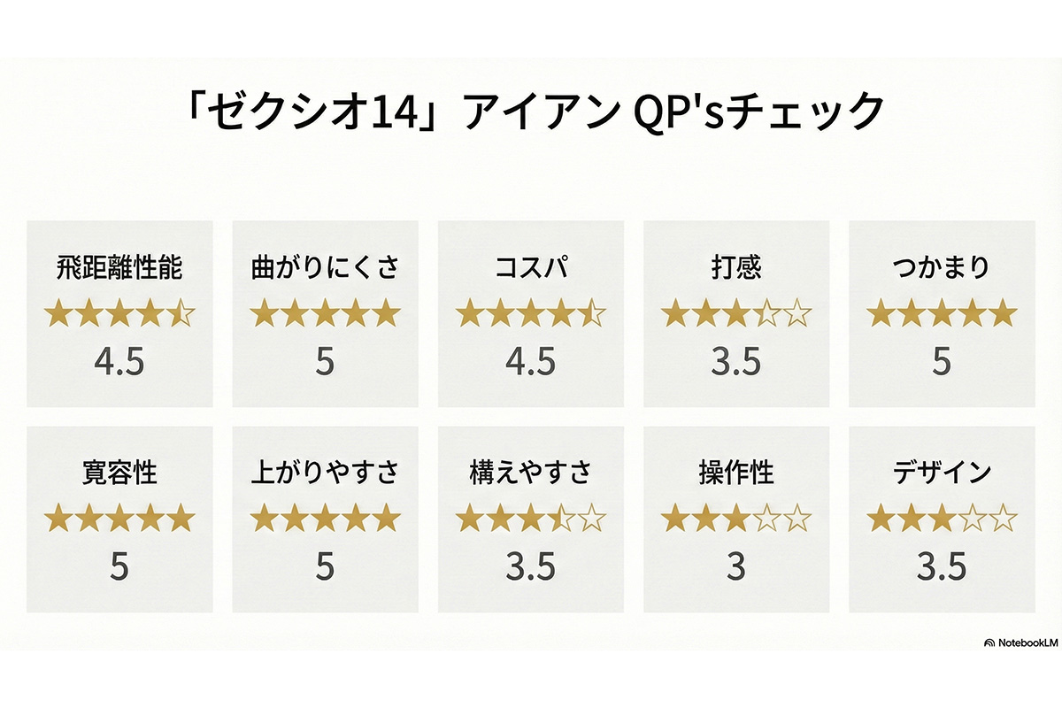 「ゼクシオ14」アイアン　QP'sチェック（5点満点）