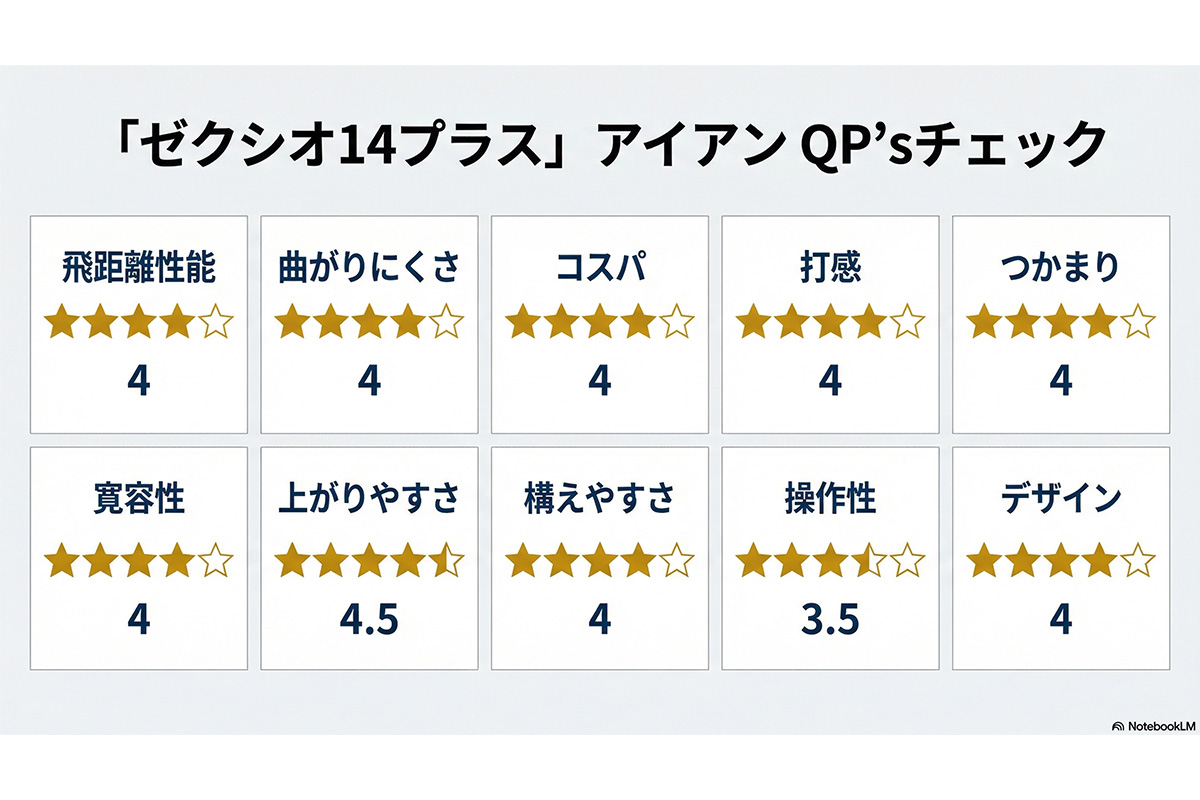 「ゼクシオ14プラス」アイアン　QP'sチェック（5点満点）