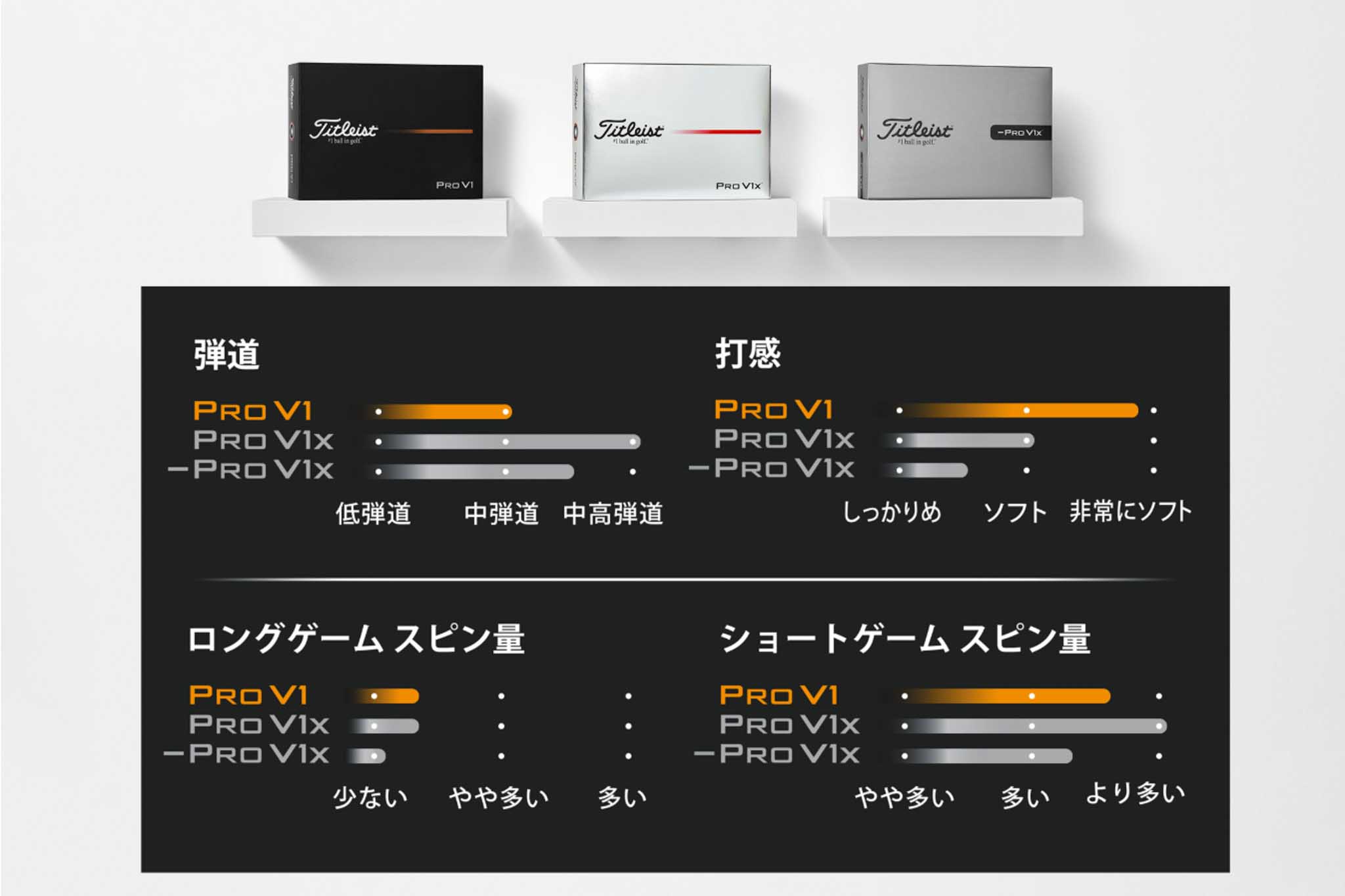 プロV1ファミリーの性能比較表