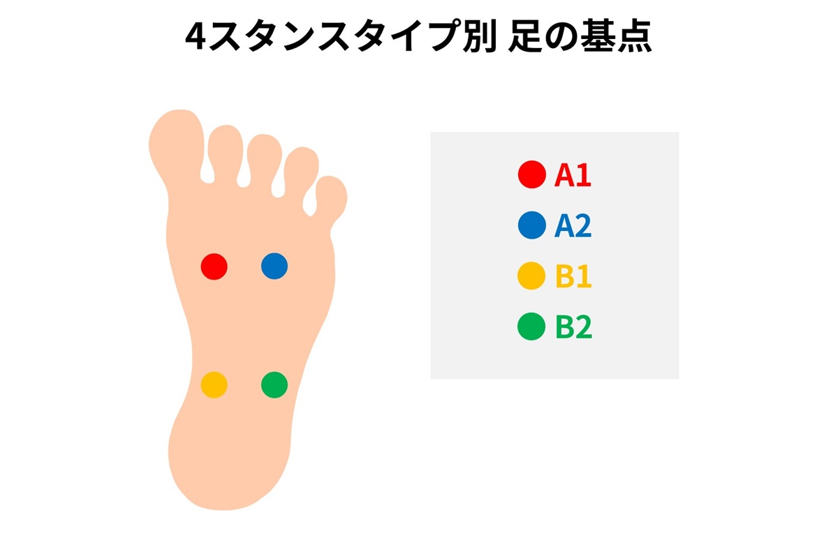 ゴルフ上達にも直結する4スタンス理論　イラスト：AC