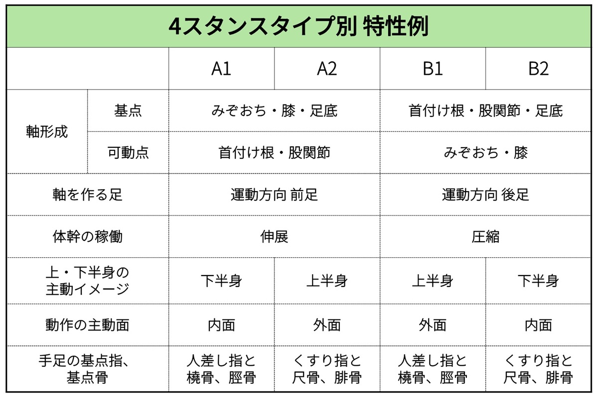 ゴルフ上達にも直結する4スタンス理論