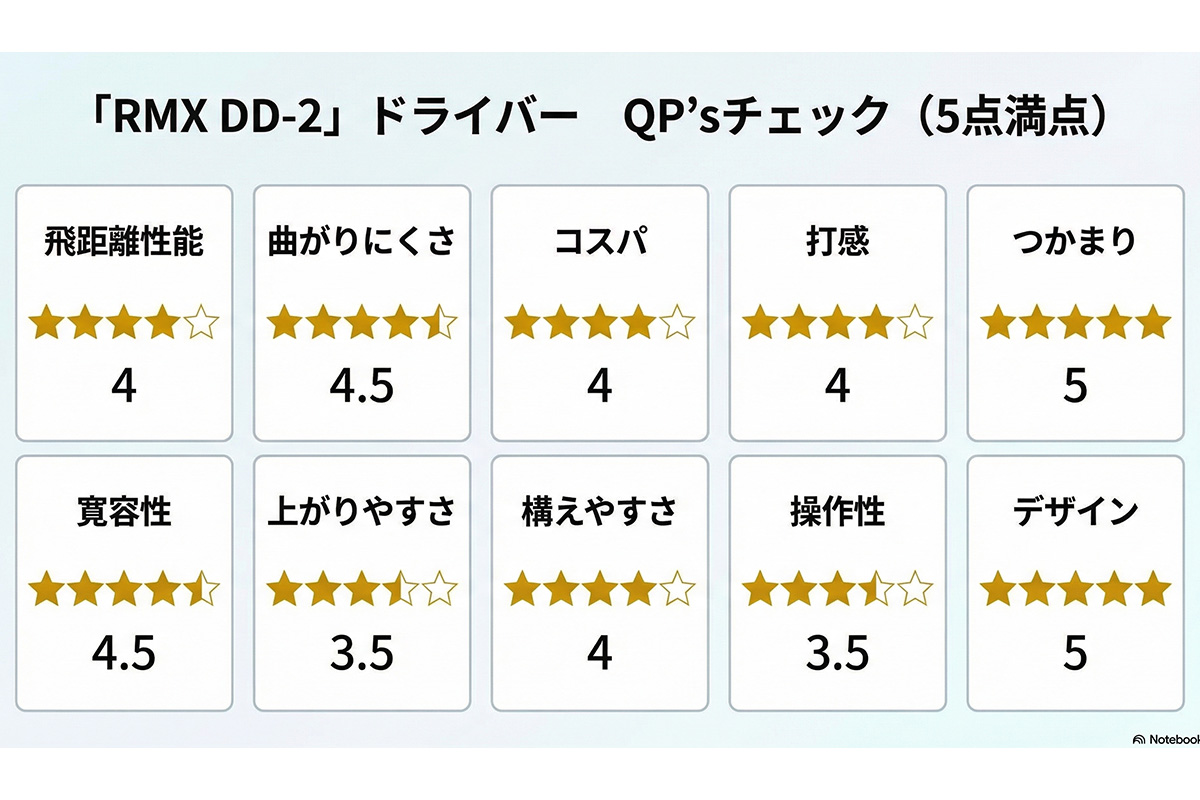 「RMX DD-2」ドライバー　QP’sチェック（5点満点）