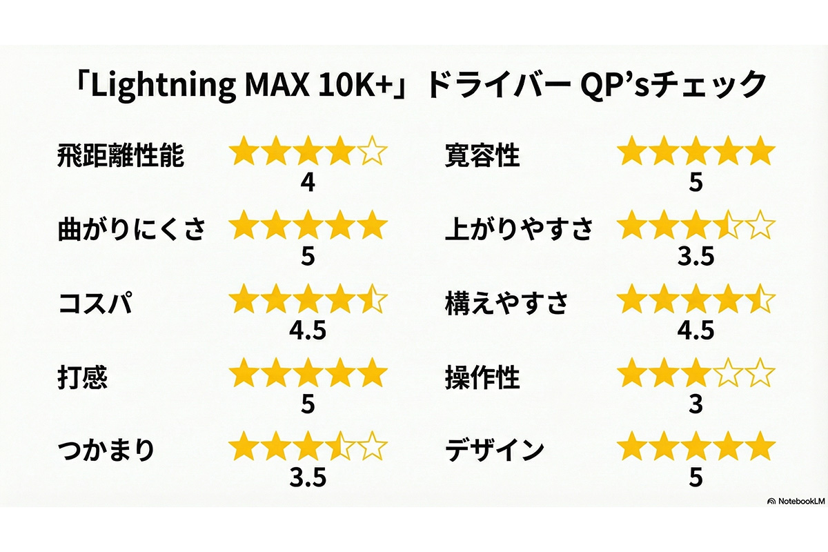 「Lightning MAX 10K+」ドライバー　QP'sチェック（5点満点）