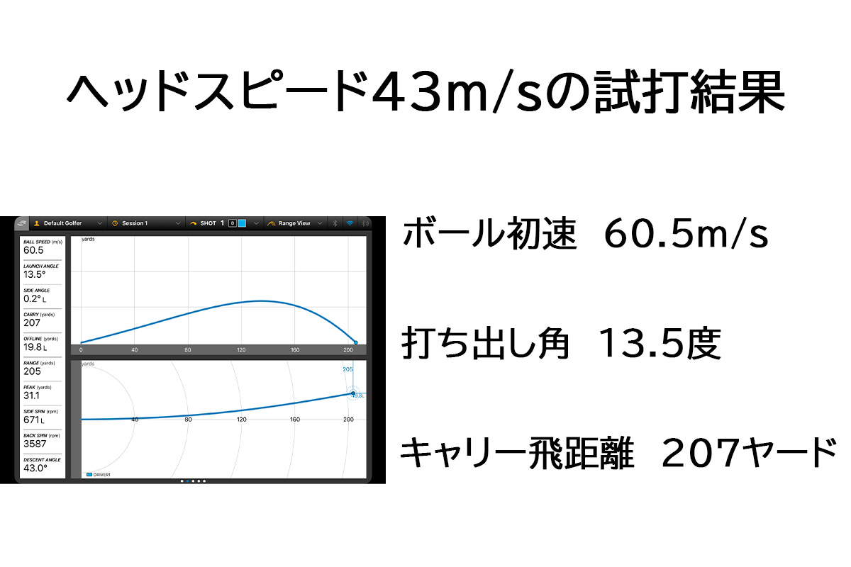 「TW777 MAX」ドライバーの試打データ（ヘッドスピード43m/s）