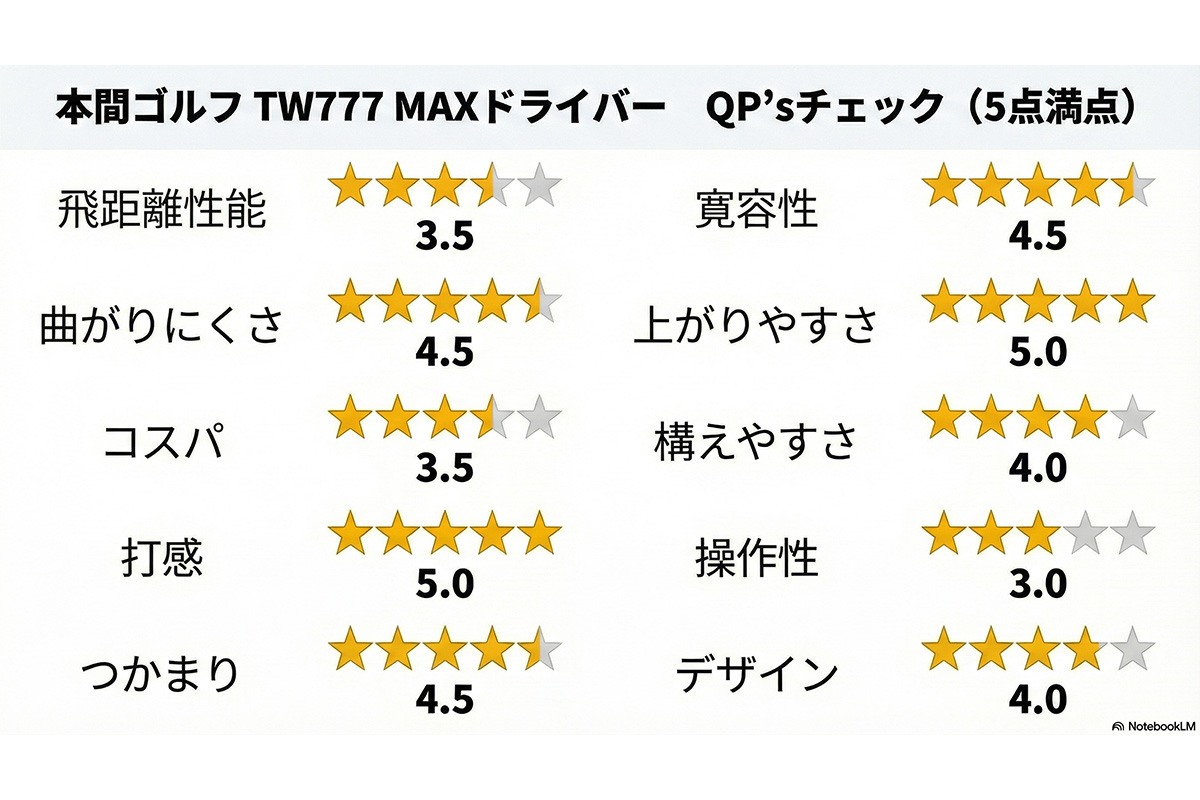 「TW777 MAX」ドライバー　QP’sチェック（5点満点）