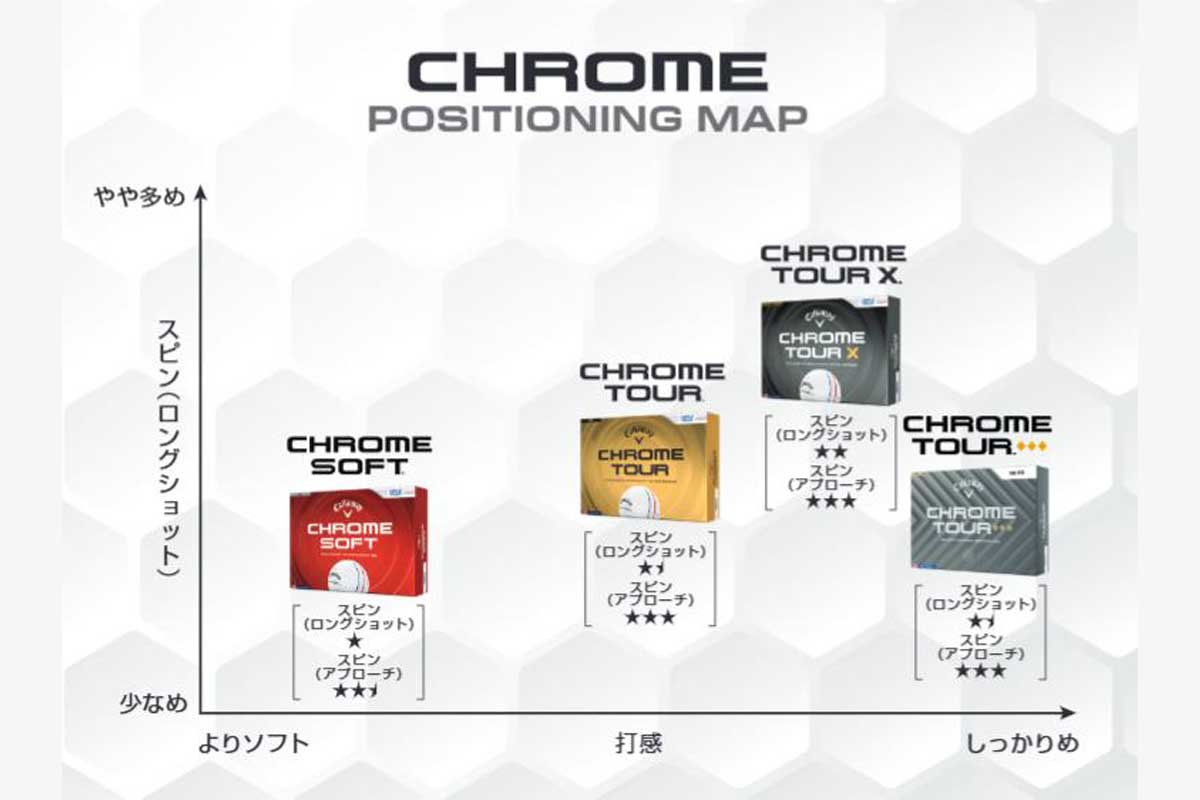 最新のクロムツアー、クロムツアーX、クロムソフトに継続販売のクロムツアー・トリプルダイヤモンドを加えたポジショニングマップ