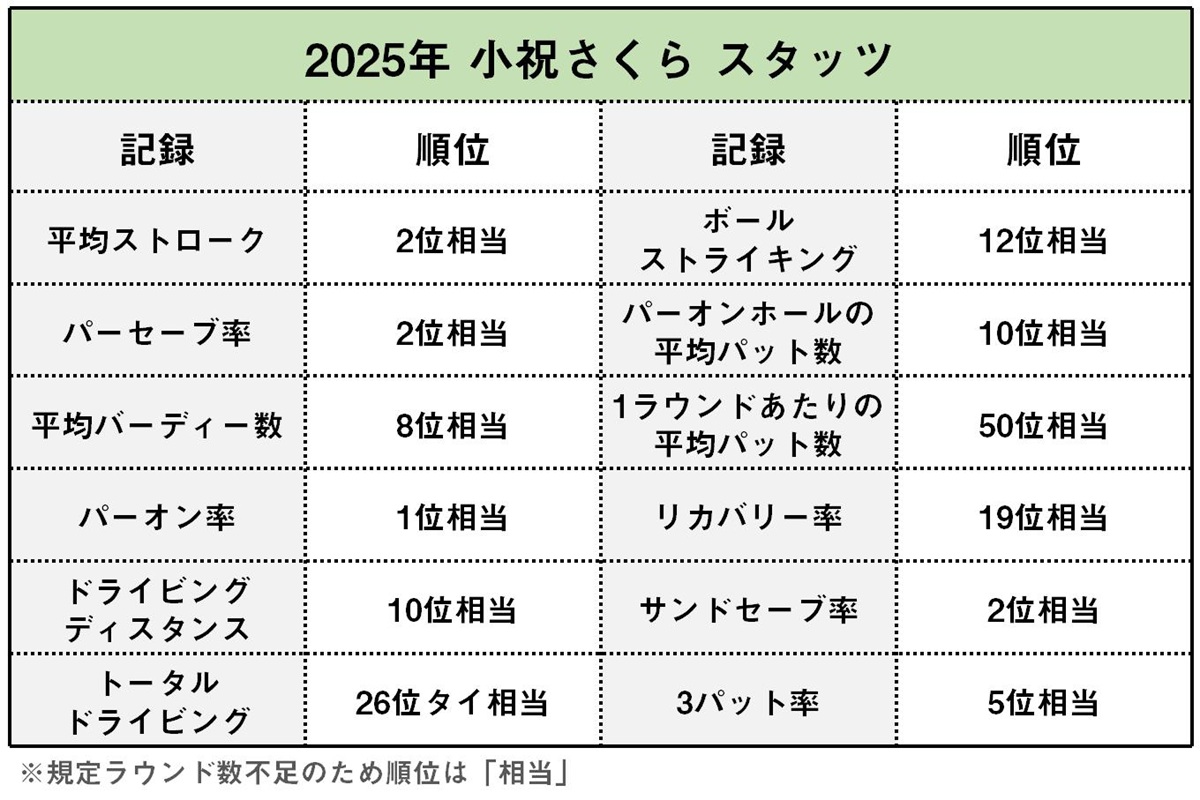 小祝さくらの2025年スタッツ