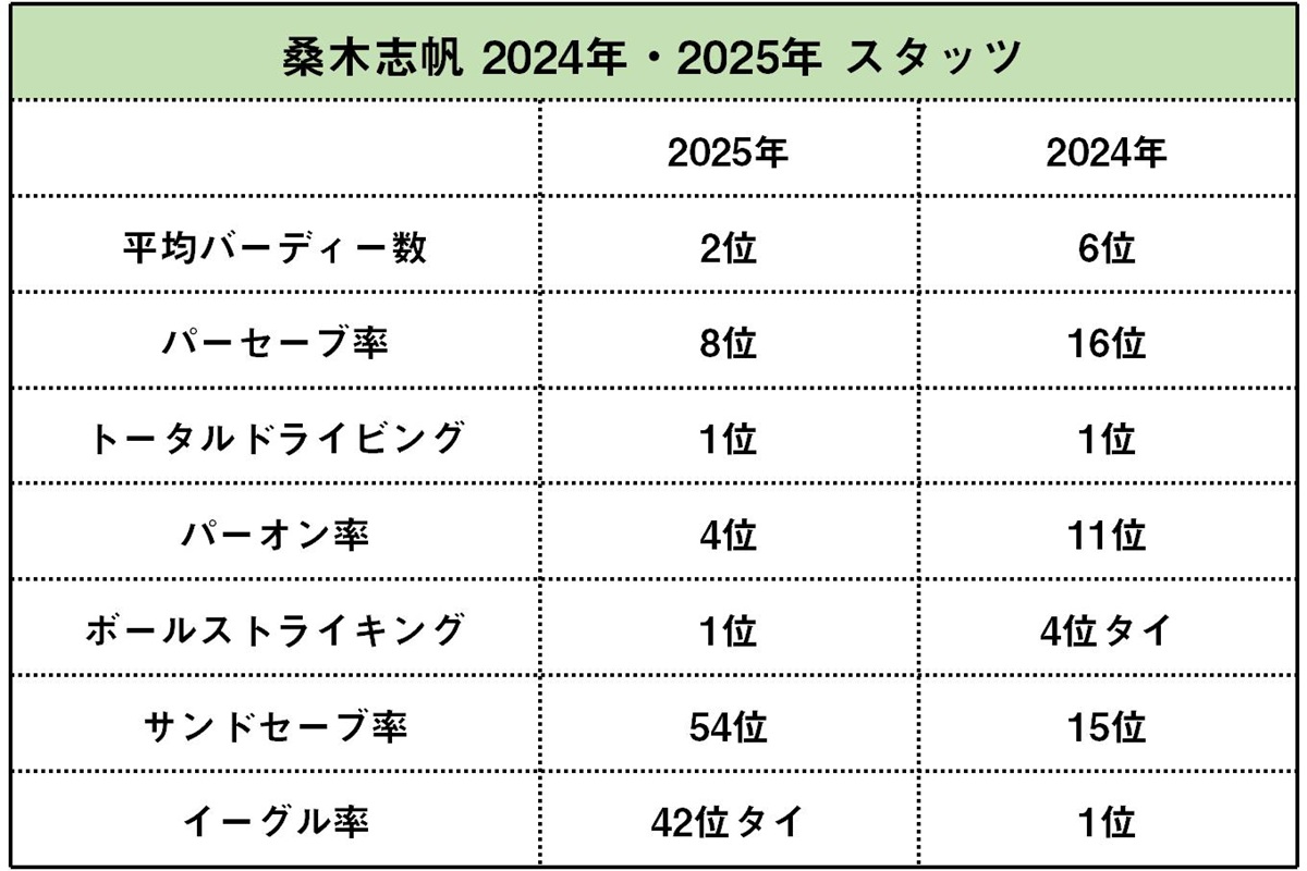 桑木志帆の2024年＆25年のスタッツ
