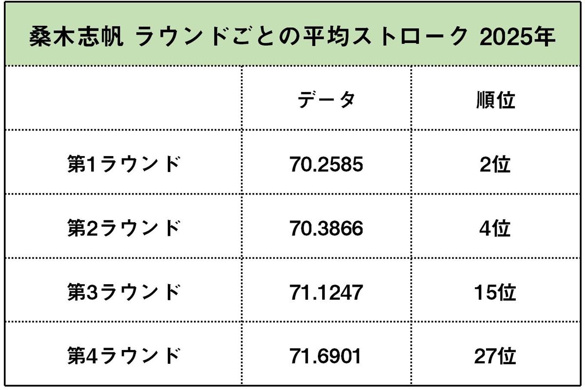 桑木志帆のラウンドごとの平均ストローク（2025年）