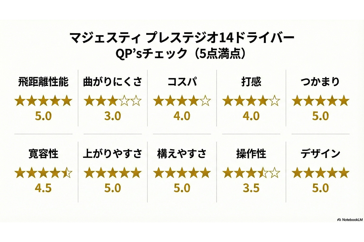 「プレステジオ14」ドライバー QP’sチェック(5点満点)