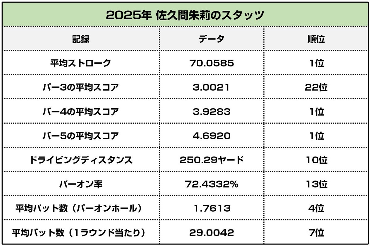 佐久間朱莉の2025年シーズンのスタッツ