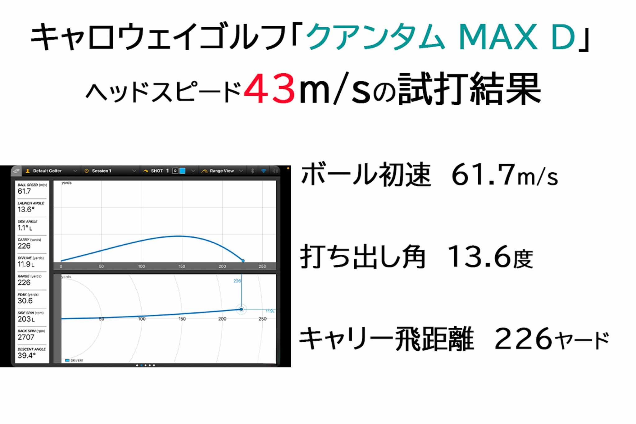 「クアンタムMAXD」ドライバーの試打データ（ヘッドスピード43m/s）