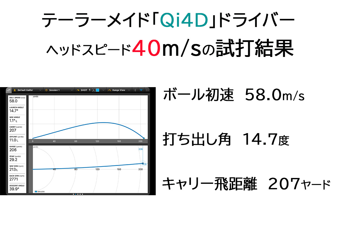 テーラーメイド 「Qi4D」ドライバーの試打データ（ヘッドスピード40m/s）