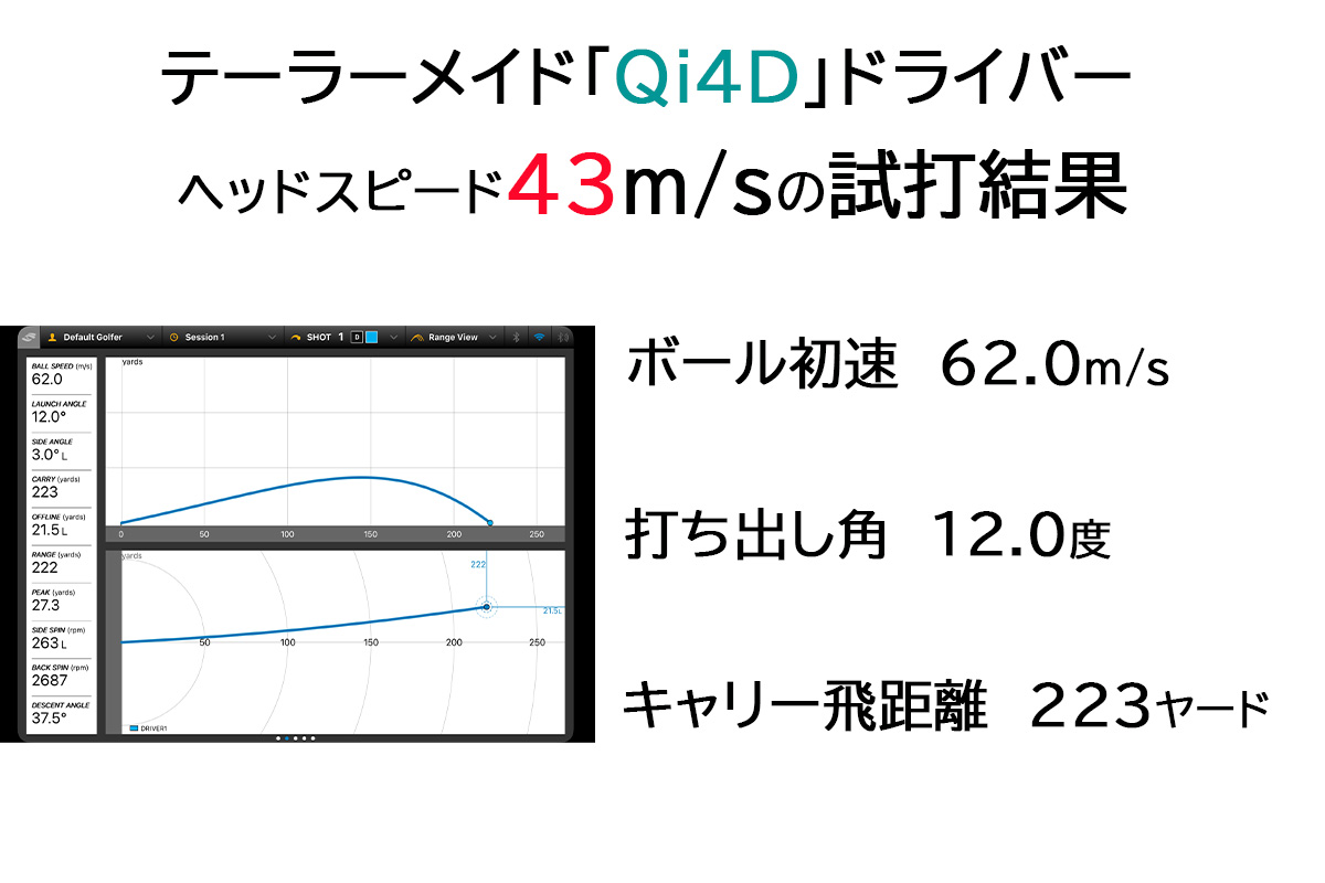 テーラーメイド 「Qi4D」ドライバーの試打データ（ヘッドスピード43m/s）