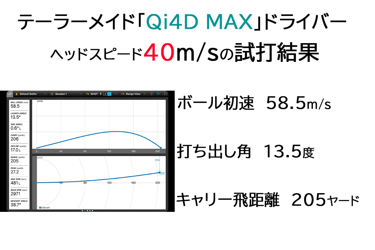 テーラーメイド 「Qi4D MAX」ドライバーの試打データ（ヘッドスピード40m/s）