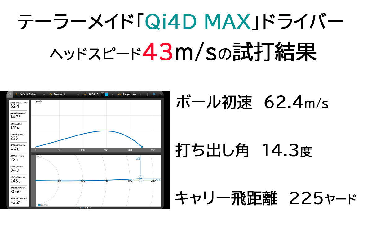 テーラーメイド 「Qi4D MAX」ドライバーの試打データ（ヘッドスピード43m/s）
