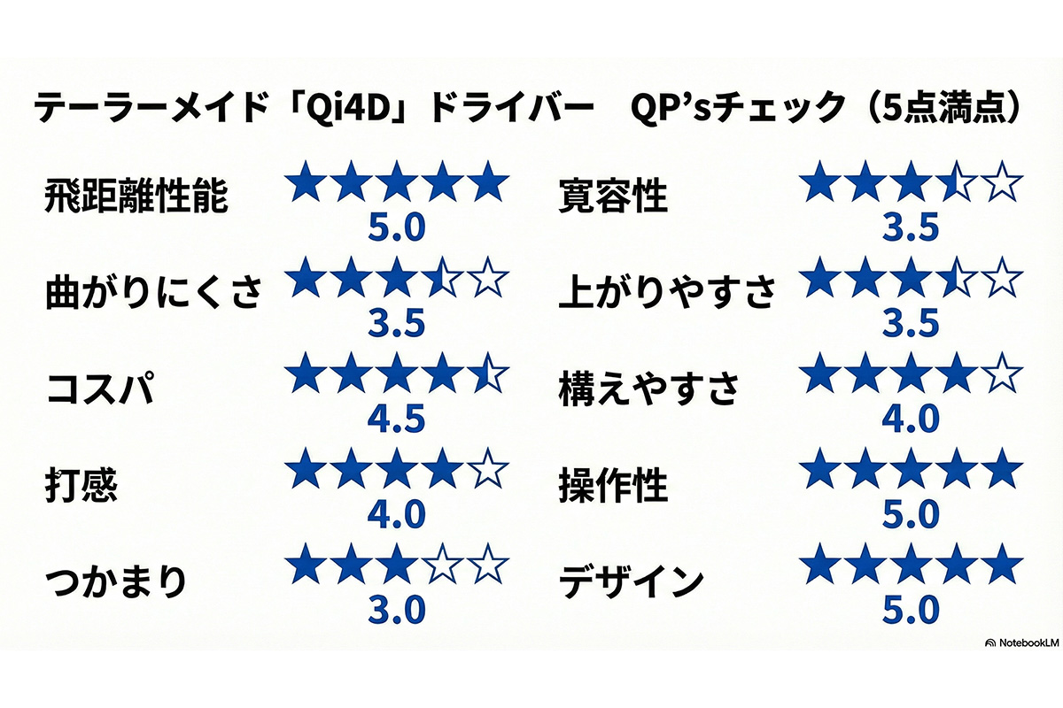 テーラーメイド 「Qi4D」ドライバー　QP’sチェック（5点満点）