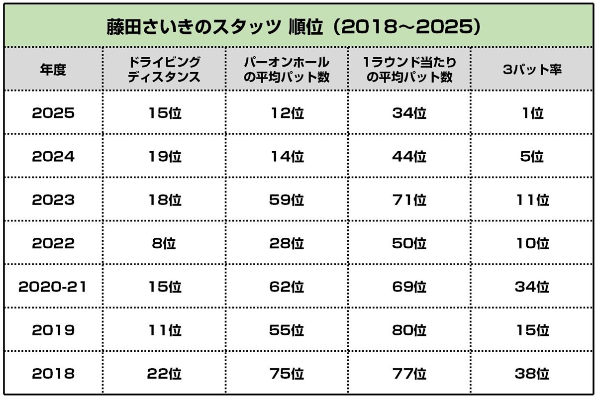 藤田さいきのスタッツ2018年~25年