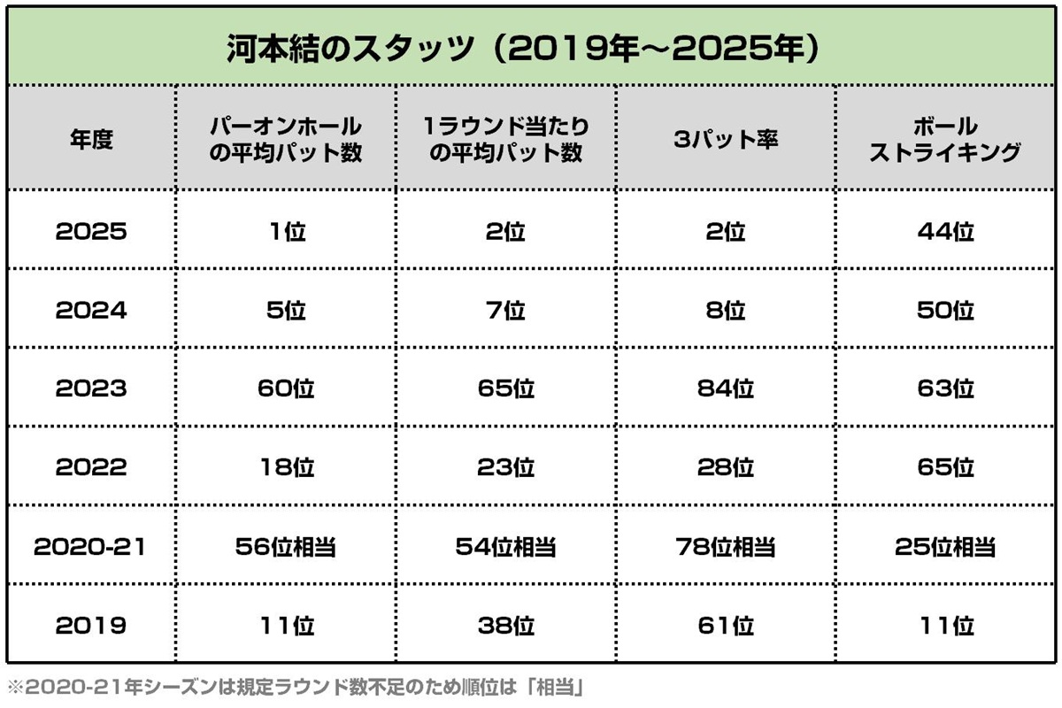 河本結、弱点だったパットが武器に