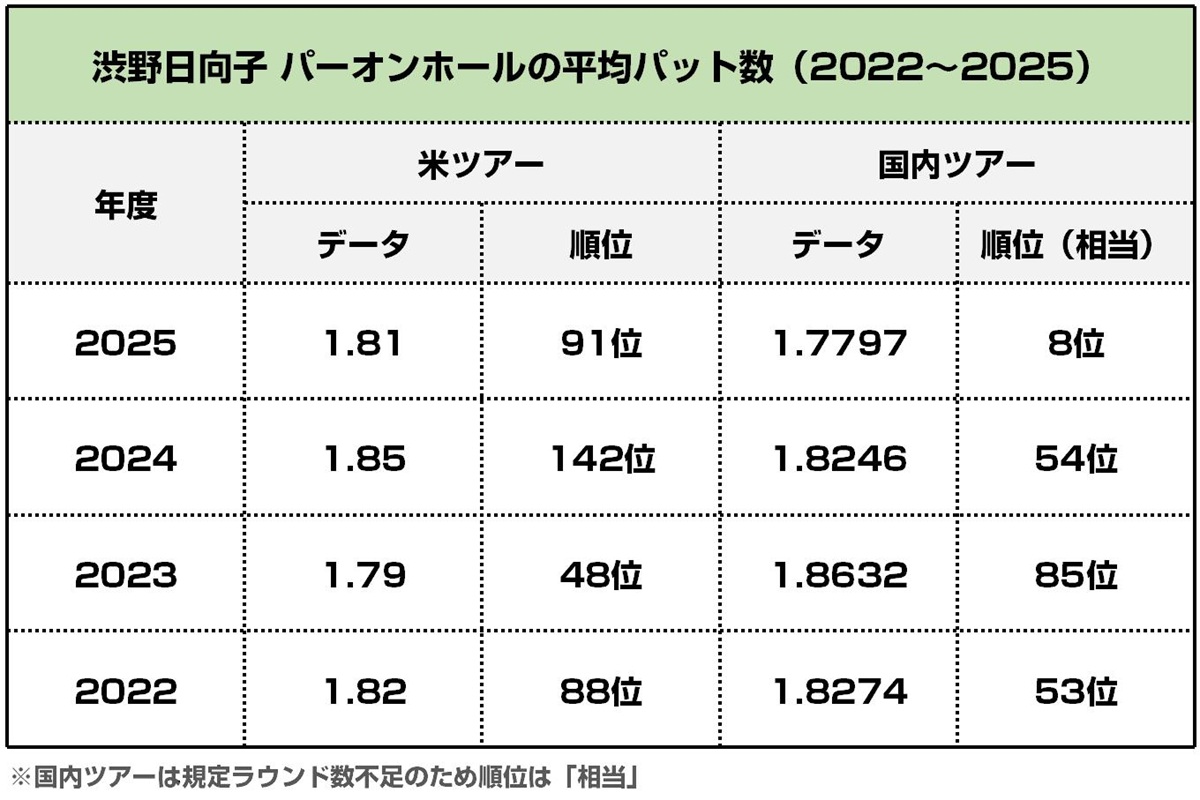渋野日向子　パーオンホールの平均パット数（2022年～25年）
