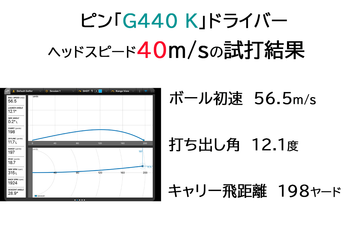 ピン「G440K」ドライバーの試打データ（ヘッドスピード40m/s）