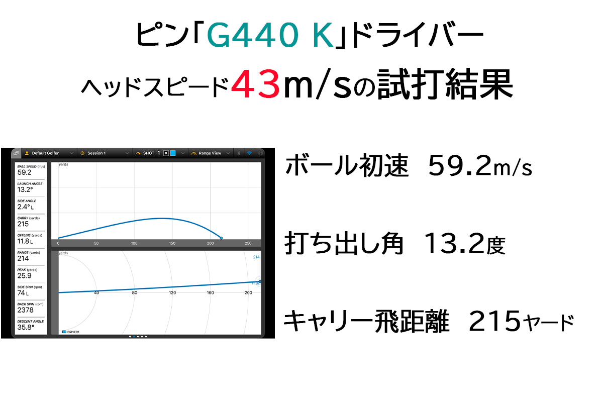 ピン「G440K」ドライバーの試打データ（ヘッドスピード43m/s）