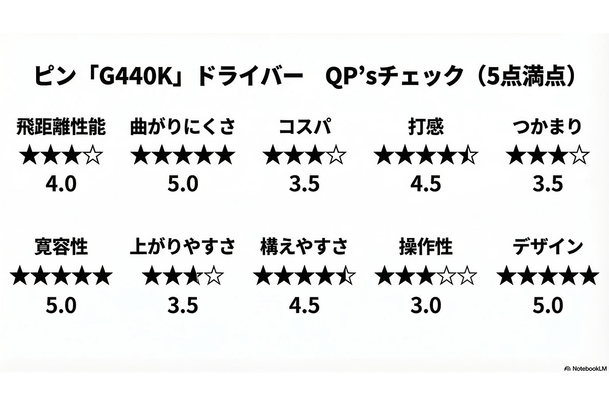 「ピン G440K」ドライバー　QP’sチェック（5点満点）