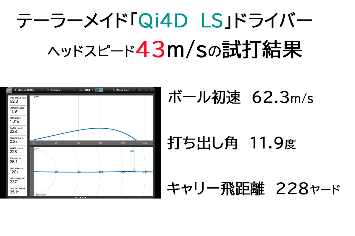 テーラーメイド 「Qi4D LS」ドライバーの試打データ（ヘッドスピード43m/s）