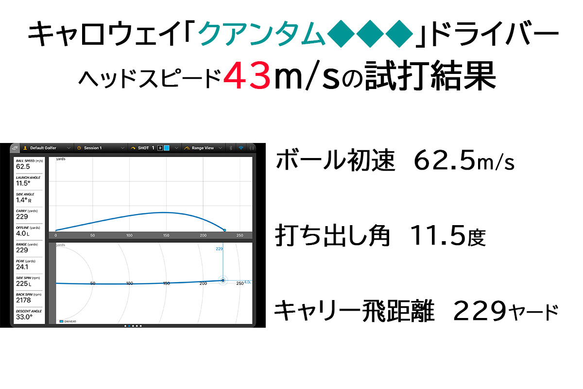 「クアンタム ◆◆◆」ドライバーの試打データ（ヘッドスピード40m/s）