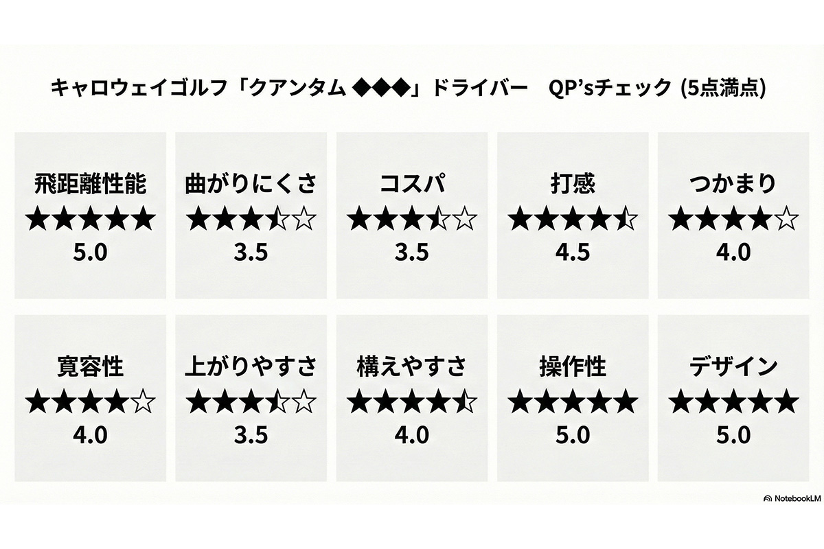 キャロウェイゴルフ「クアンタム ◆◆◆」ドライバー　QP’sチェック（5点満点）