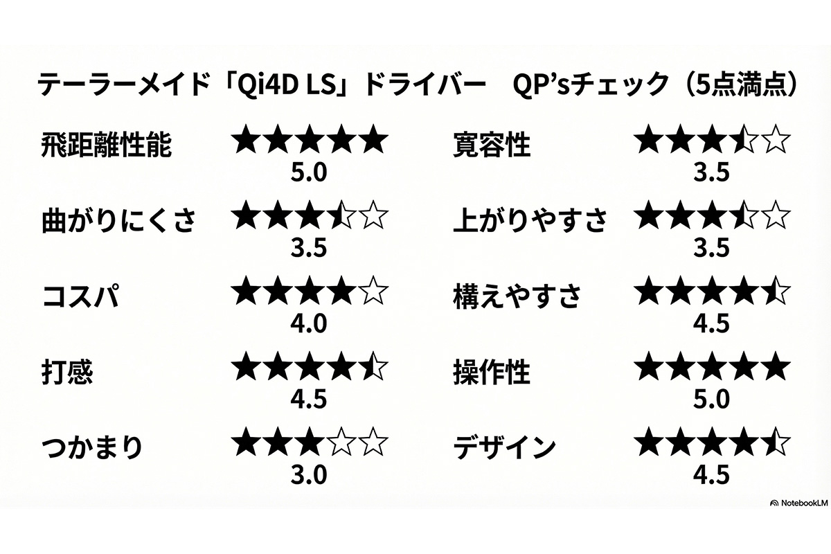テーラーメイド「Qi4D LS」ドライバー　QP’sチェック（5点満点）