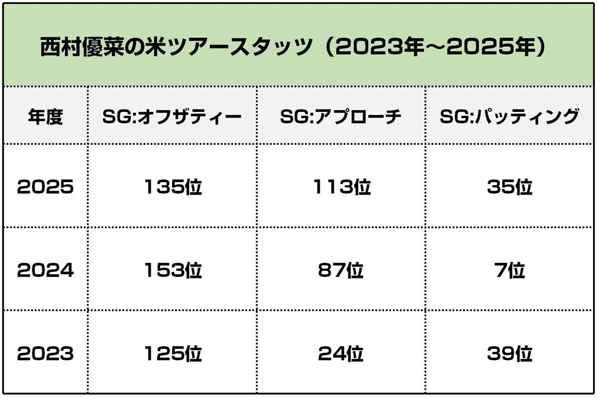 西村優菜の米ツアースタッツ（2025年）