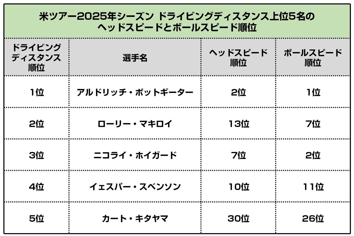 ヘッドスピード上位じゃないのに飛ぶ理由とは？