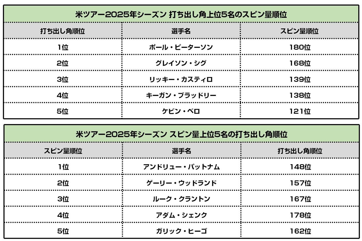 スピン量上位選手は低打ち出し傾向であることが分かる
