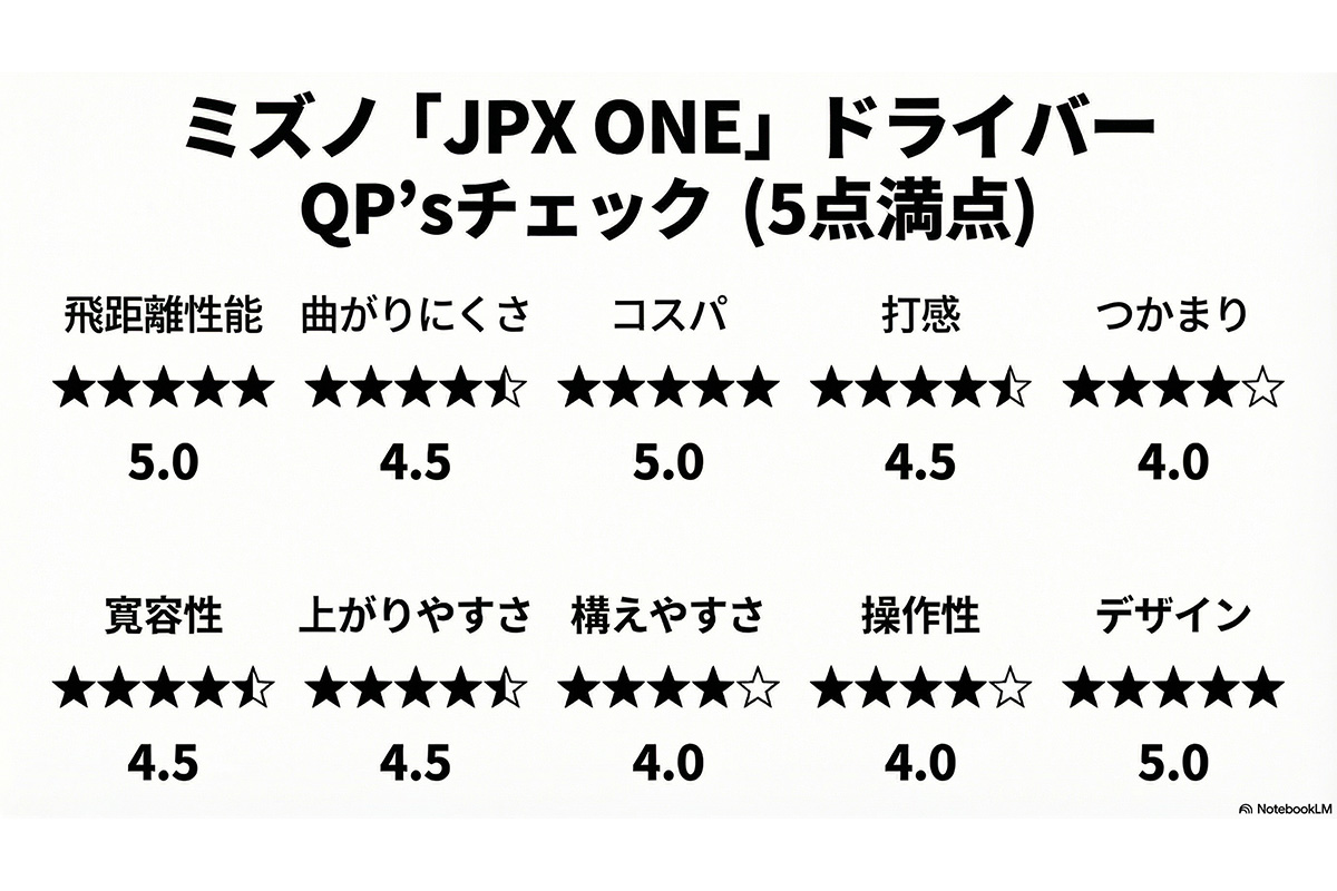 ミズノ「JPX ONE」ドライバー　QP’sチェック（5点満点）