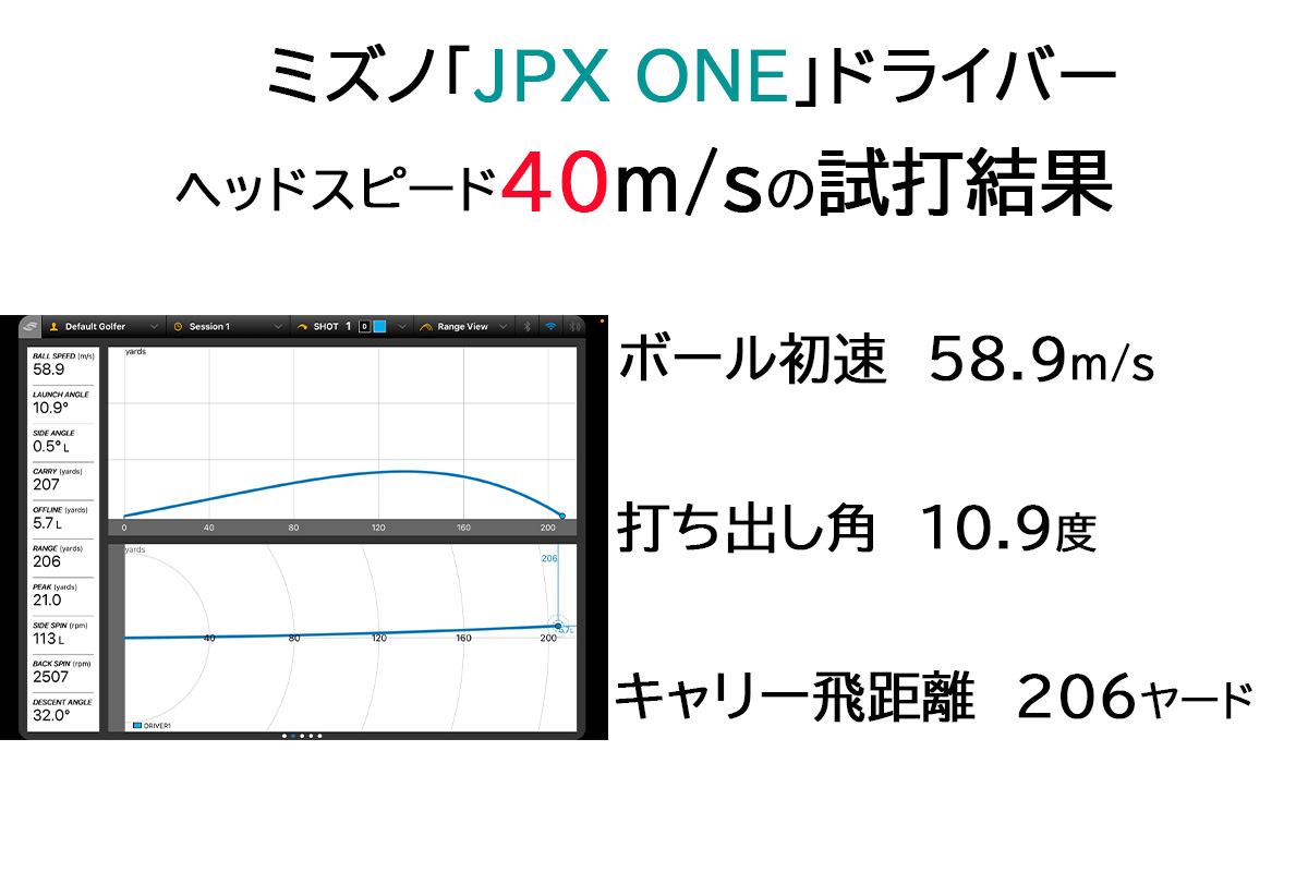 ミズノ「JPX ONE」ドライバーの試打データ（ヘッドスピード40m/s）