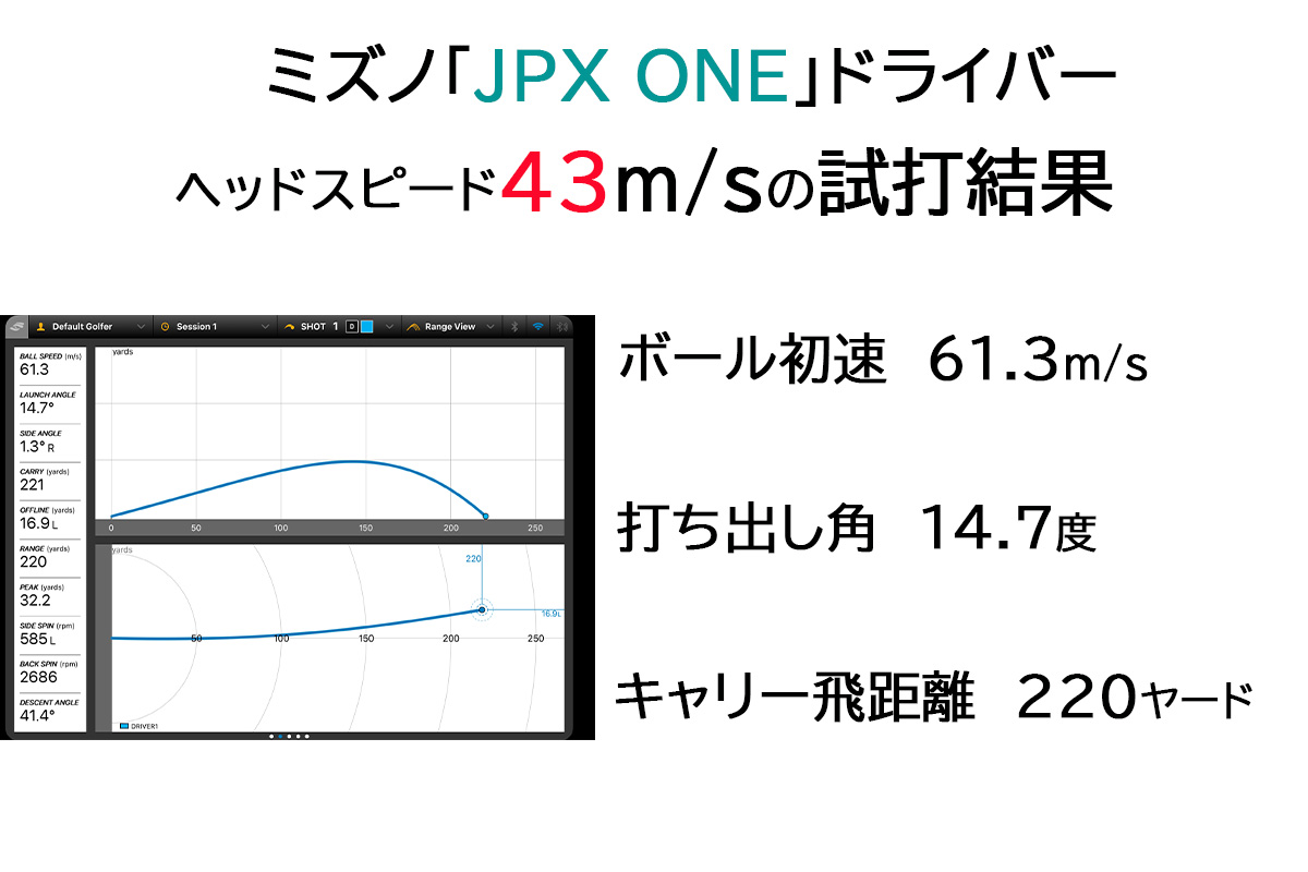 ミズノ「JPX ONE」ドライバーの試打データ（ヘッドスピード43m/s）
