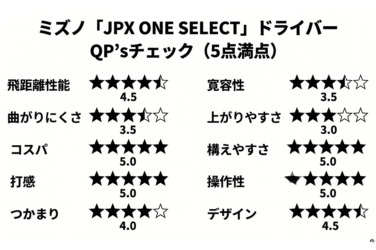 ミズノ「JPX ONE SELECT ドライバー」QP’sチェック（5点満点）