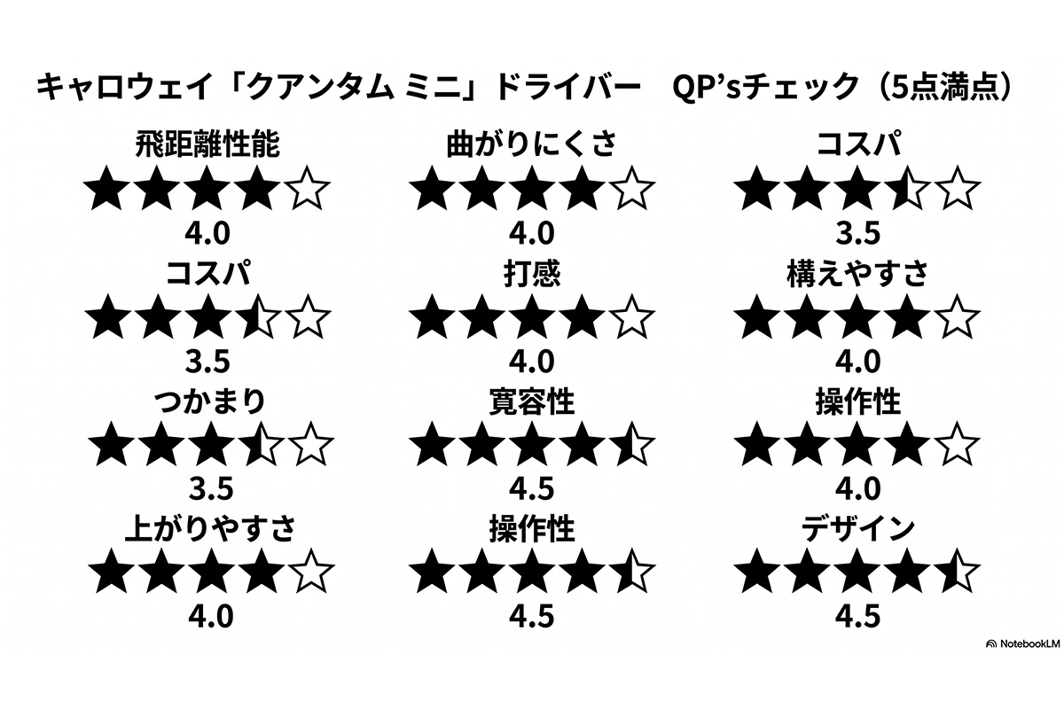 キャロウェイ「クアンタム ミニ ドライバー」QP’sチェック（5点満点）