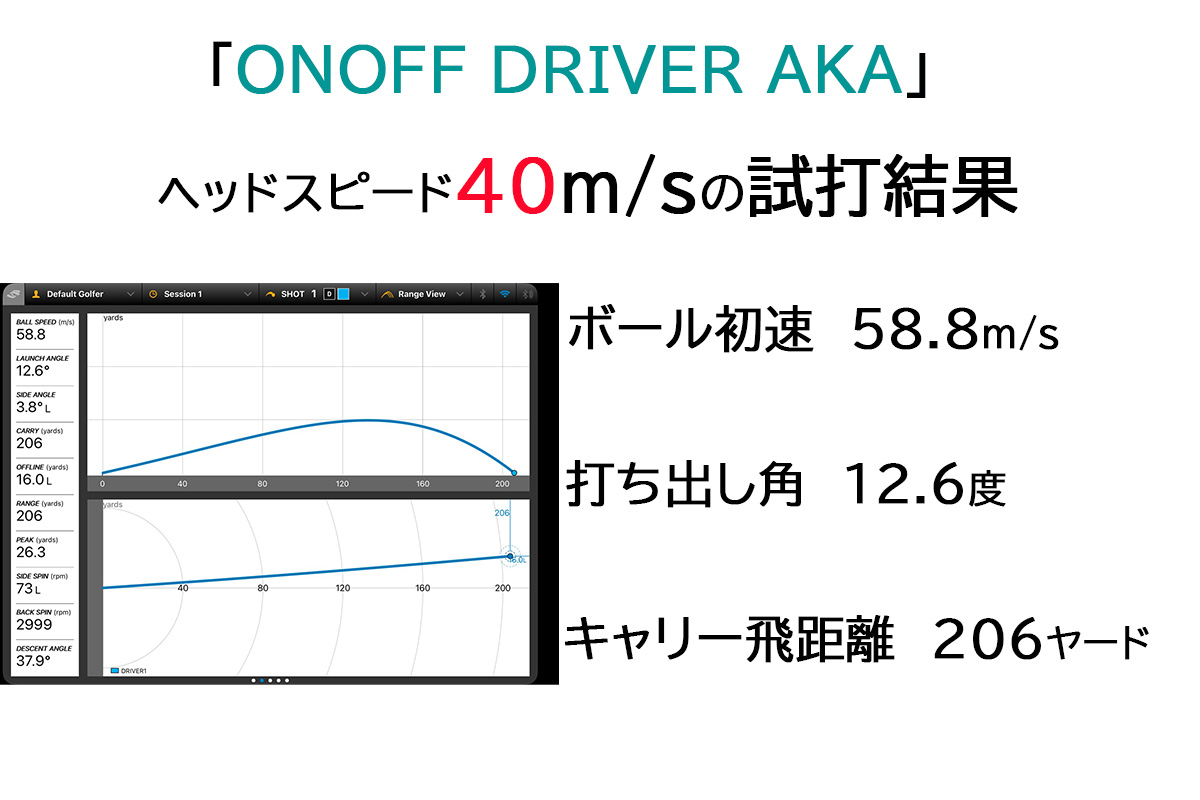 グローブライド「ONOFF DRIVER AKA」の試打データ（ヘッドスピード40m/s）