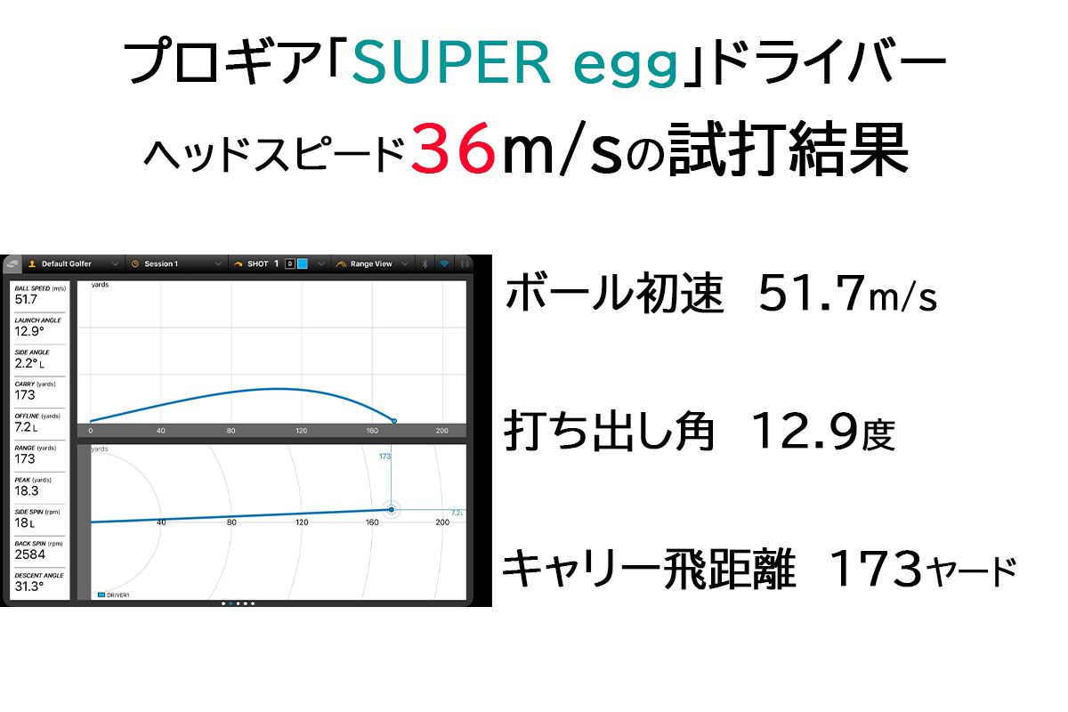 プロギア「SUPER egg」ドライバーの試打データ（ヘッドスピード36m/s）