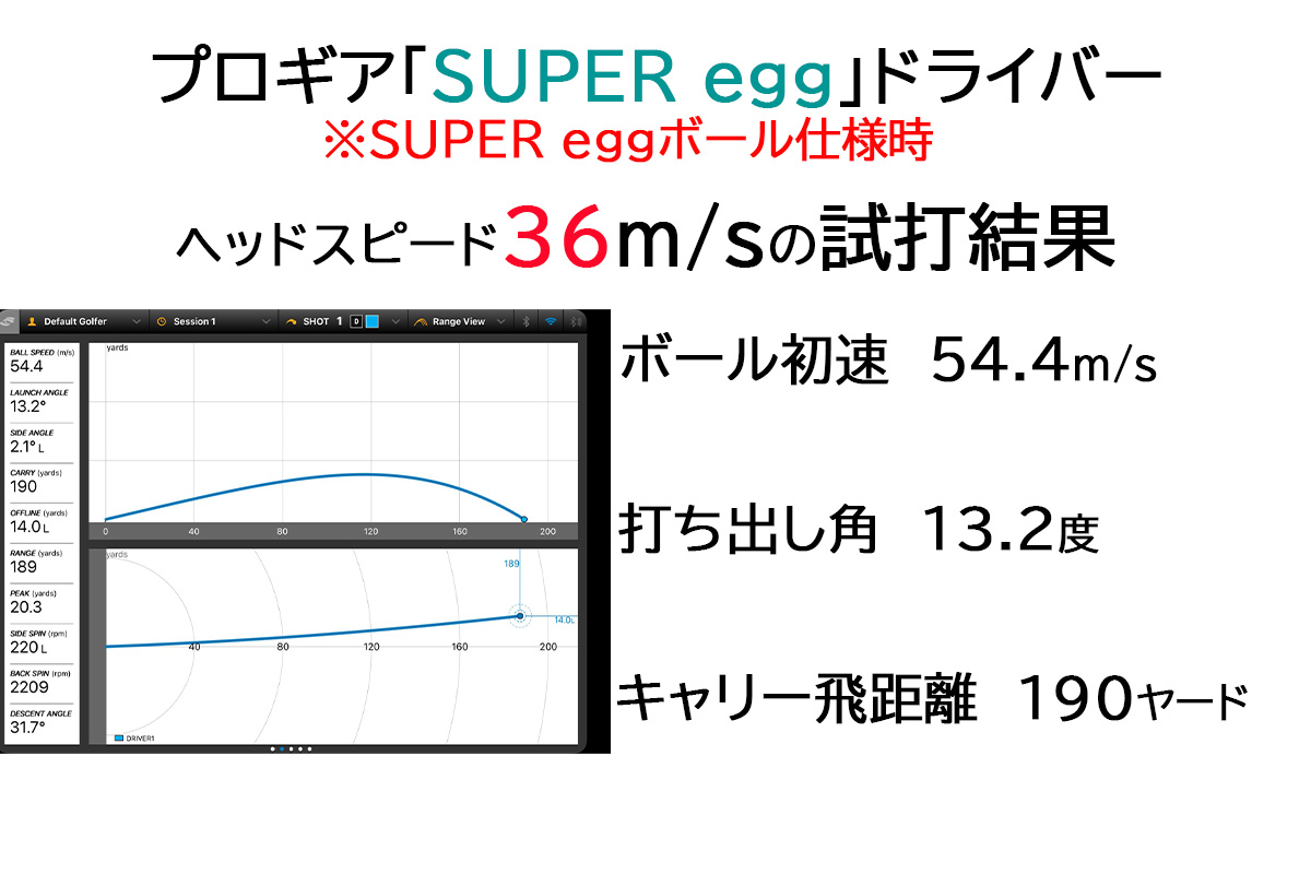 「SUPER egg」ボール仕様時のプロギア「SUPER egg」ドライバーの試打データ（ヘッドスピード36m/s）