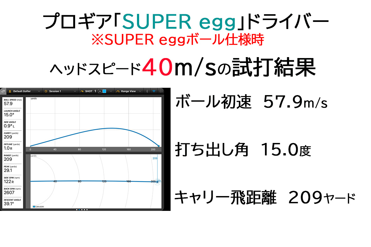「SUPER egg」ボール仕様時のプロギア「SUPER egg」ドライバーの試打データ（ヘッドスピード40m/s）