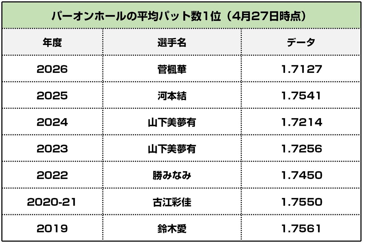 歴代平均パット数1位
